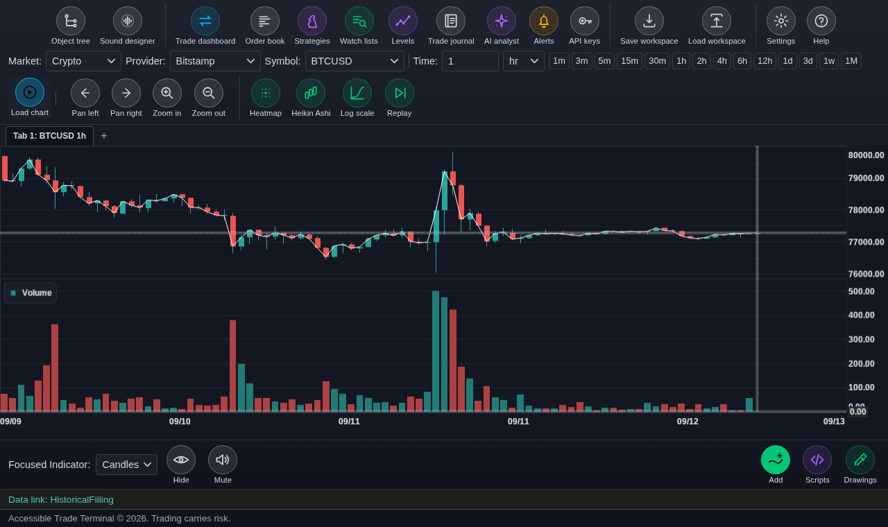 The terminal charting Bitcoin against the US dollar on the hourly. A candlestick chart with a white price line fills the upper panel and a volume histogram sits below it. Above them are three rows of controls: a row of labelled buttons &mdash; object tree, sound designer, trade dashboard, order book, strategies, watch lists, levels, trade journal, AI analyst, alerts, API keys, save and load workspace, settings and help; then market, provider, symbol and timeframe selectors; then load chart, pan, zoom, heatmap, Heikin Ashi, log scale and replay. Under the chart a second bar holds the focused indicator with hide and mute, and on its right the add-indicator, scripts and drawings buttons. A status line at the foot reads &ldquo;Trading carries risk.&rdquo;
