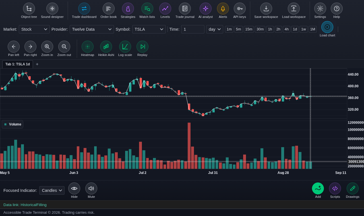 The same terminal charting Tesla stock on the daily timeframe: the market, provider and symbol selectors read Stock, Twelve Data and TSLA instead of crypto, and the timeframe row offers one minute up to one month, so load chart sits at the end of that row rather than below it. Everything else is the layout of the Bitcoin chart above &mdash; the same button row, the same candles over a volume histogram, the same focused-indicator bar underneath.